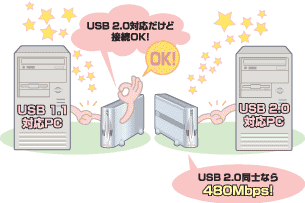 USB2.0Ή̋@ł]USB1.1ւڑ\