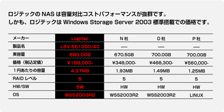 ロジテックのNASは容量対比コストパフォーマンスが抜群です。しかも、ロジテックはWindows Storage Server 2003標準搭載での価格です。