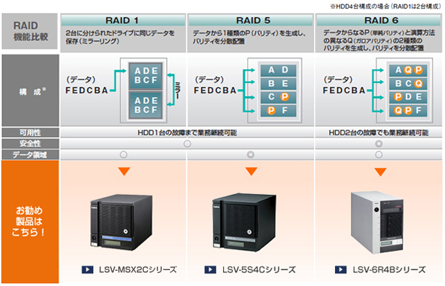 RAID機能比較（HD4台の場合）