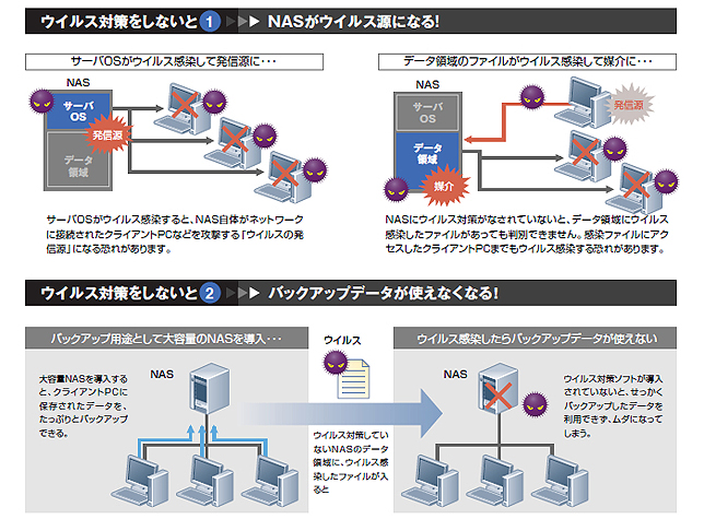 NASにウィルス対策が必要な理由2
