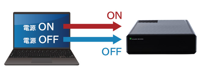 パソコンと電源を連動