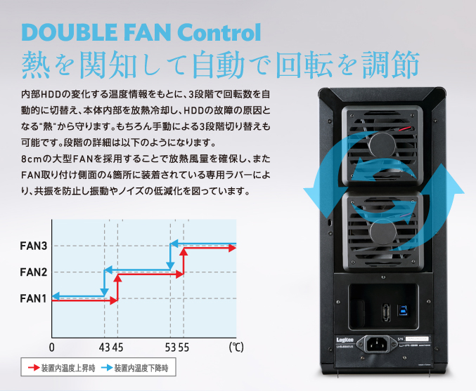 DOUBLE FAN Control 熱を関知して自動で回転を調節