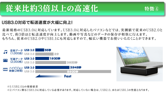 従来比3倍以上の高速化 USB3.0対応で実測（社内データ）で約3倍の高速化を実現