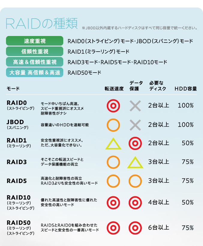 RAIDの種類