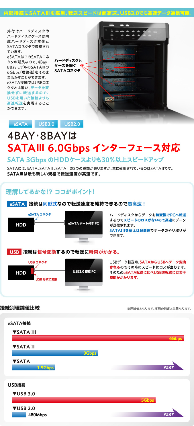 内部接続にSATA?を採用、転送スピードは超高速