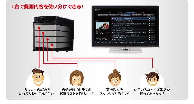 1台で録画内容を使い分けできる!