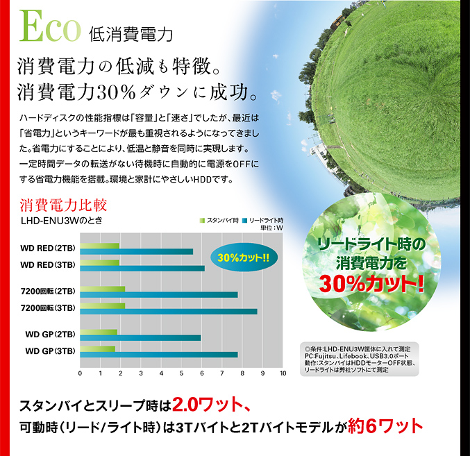 消費電力の低減も特徴。消費電力30％ダウンに成功。