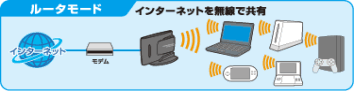 ブロードバンドルータ機能