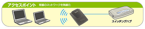 アクセスポイント機能