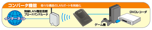 コンバータ機能