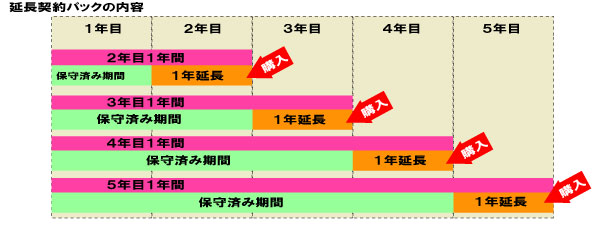 延長年契約パック