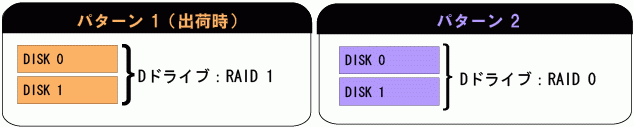RAID構成パターン図