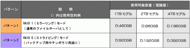 RAID構成パターン表