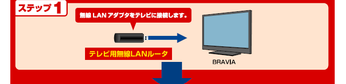 ステップ（1）無線LANアダプタをテレビに接続します。
