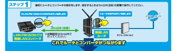 ステップ（1）最初にルータとコンバータの設定をします。設定するときは3m以内（目安）の距離で操作してください。