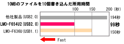 10MB̃t@C10񂾏pԂ̐}@99bŃ_gcI