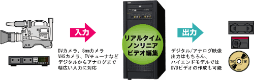 編集の流れ イメージ
