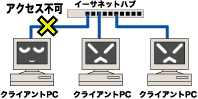 クライアントPC同士でファイル共有する場合のイメージ