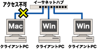 クライアントPC同士でファイル共有する場合のイメージ