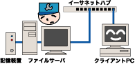 ファイルサーバを導入する場合のイメージ