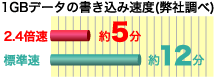 1GBデータの書き込み速度比較グラフ