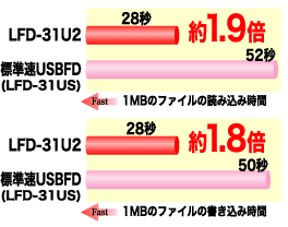 速度比較グラフ