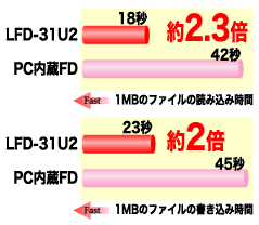 速度比較グラフ