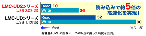 速度比較グラフ