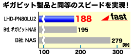 スピード比較グラフ
