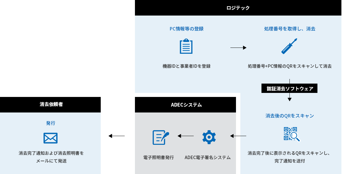 データ適正消去実行証明書発行までの流れ