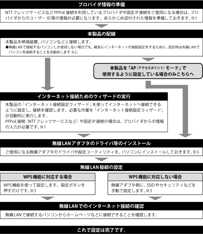 Lan Wh300an Dgpシリーズ Lan Wh300an Dgy ユーザーズマニュアル