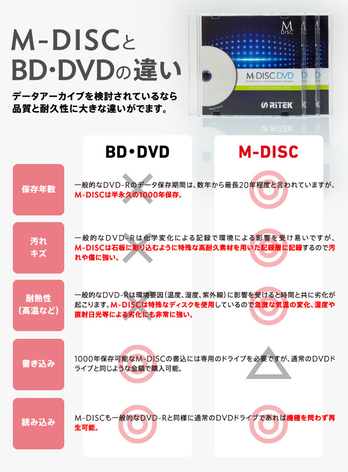 M-DISKDVD-R̈Ⴂ