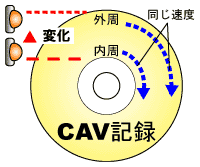 CAV記録について