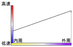 CAV記録について