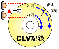 CLV記録について