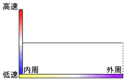 CLV記録について