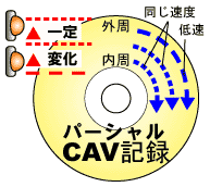 パーシャルCAV記録について