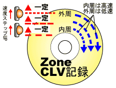 ZoneCLV記録について