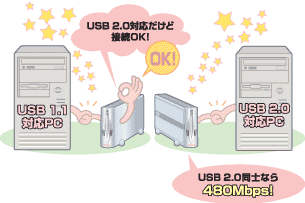 USB2.0対応の機器でも従来のUSB1.1へも接続可能