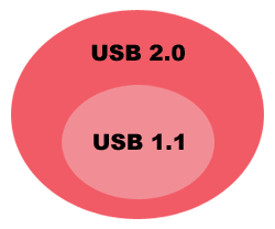 USB 2.0はUSB 1.1を含んでいる