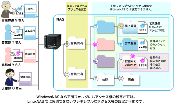 アクセス権