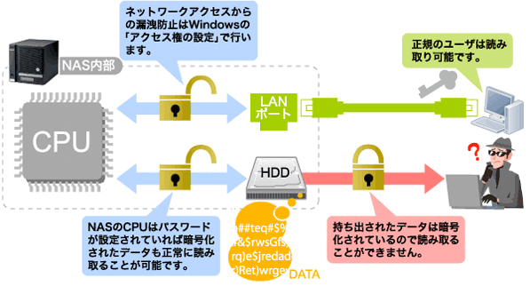 ディスク暗号化機能