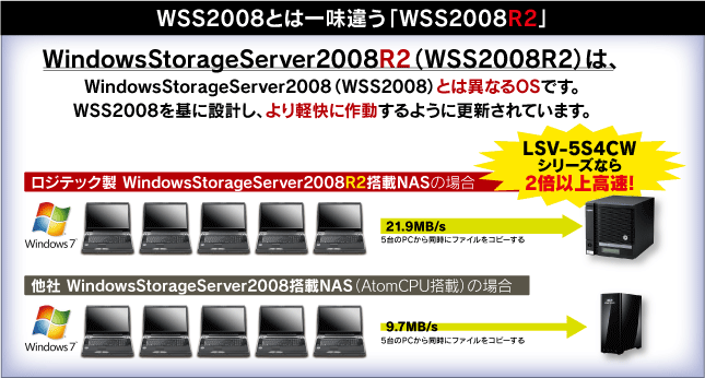 LSV-5S4CWシリーズはこんな状況を解決します!