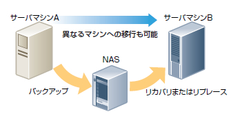 マシン移行図