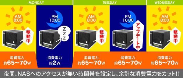 夜間の余分な消費電力をカット