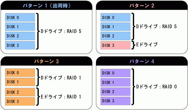 RAID構成パターン図