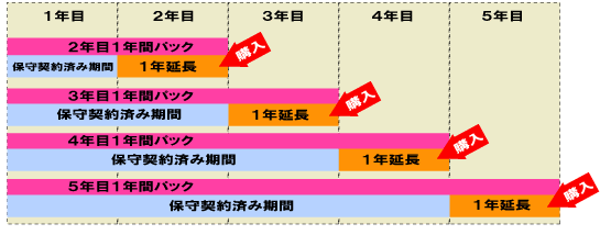 延長年契約パックの内容