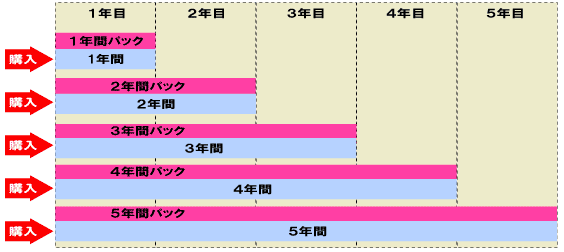 1年間標準で添付していない場合