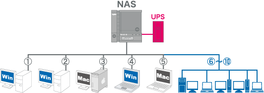 NAS1台に10台のクライアントとUPSの設定をした場合