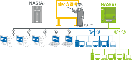 NAS2台に、合計15台のクライアントの設定をし、スタッフによる説明を追加した場合